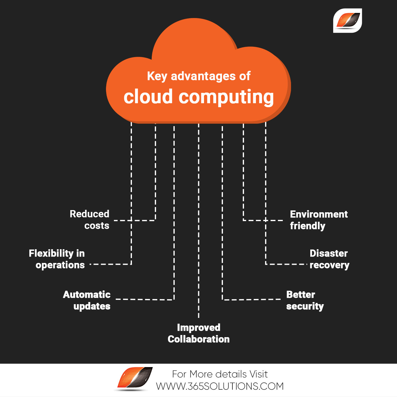 importance of cloud computing essay