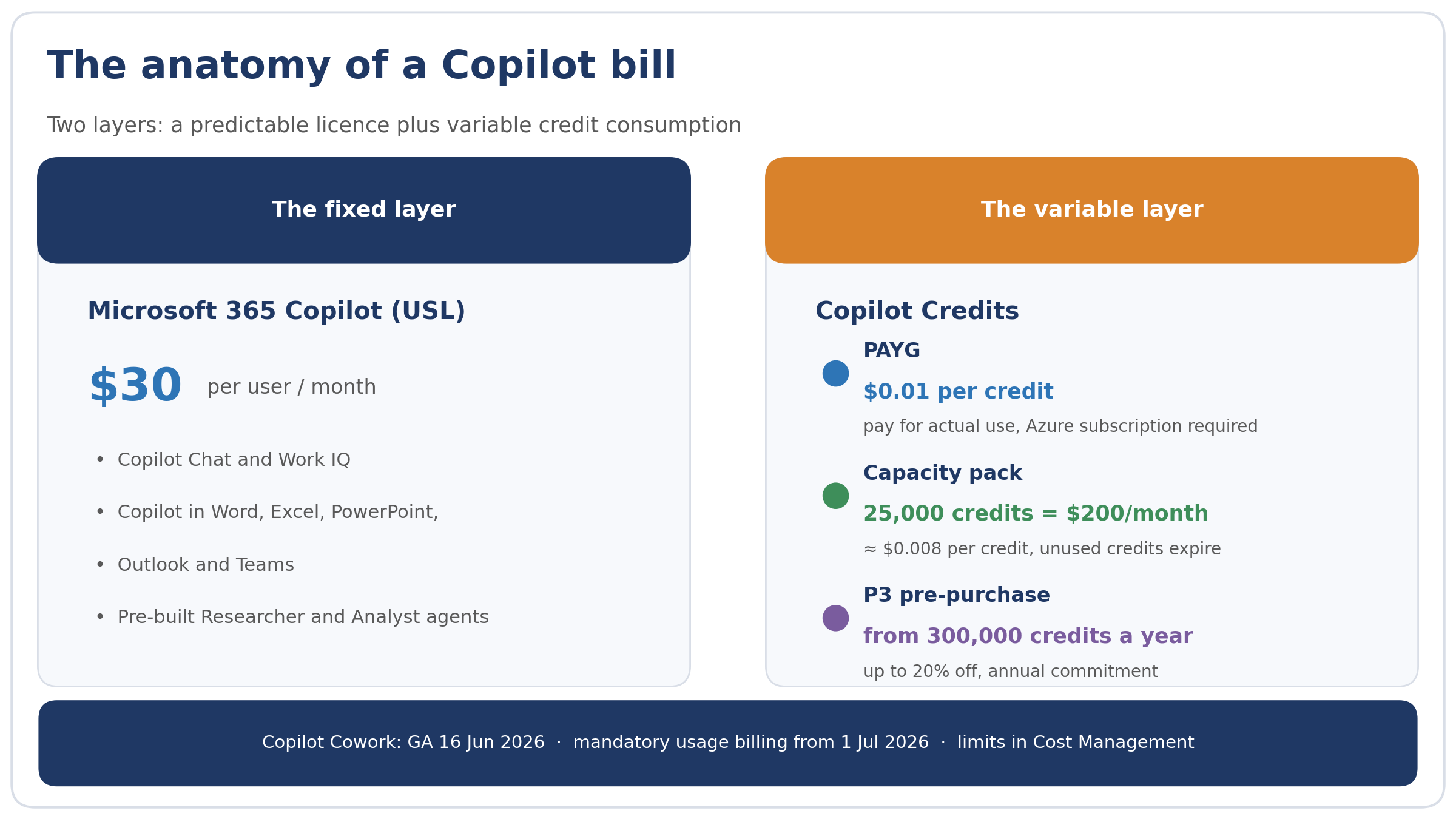 The two layers of a Copilot bill: a fixed licence plus variable credit consumption