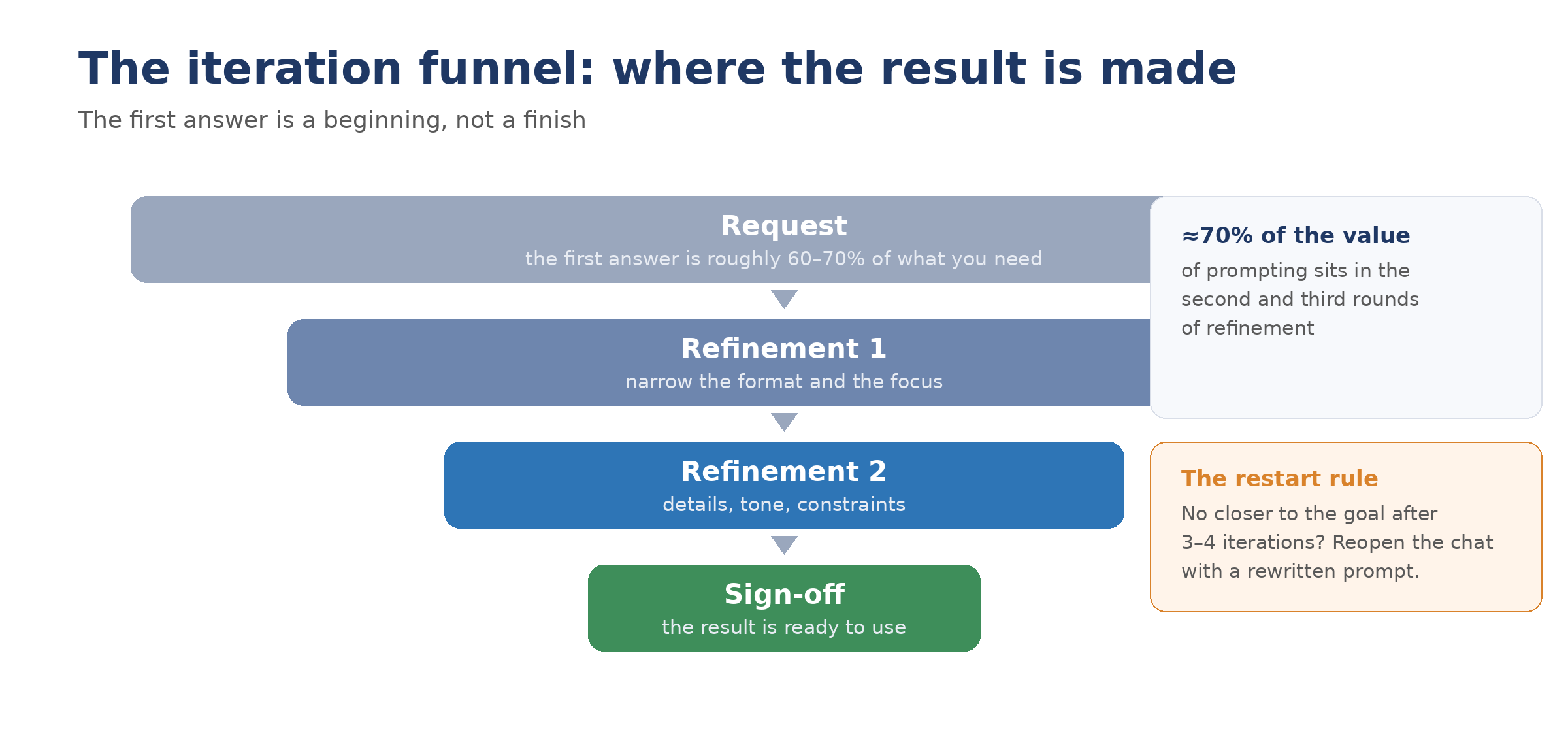 The iteration funnel: where the result is made