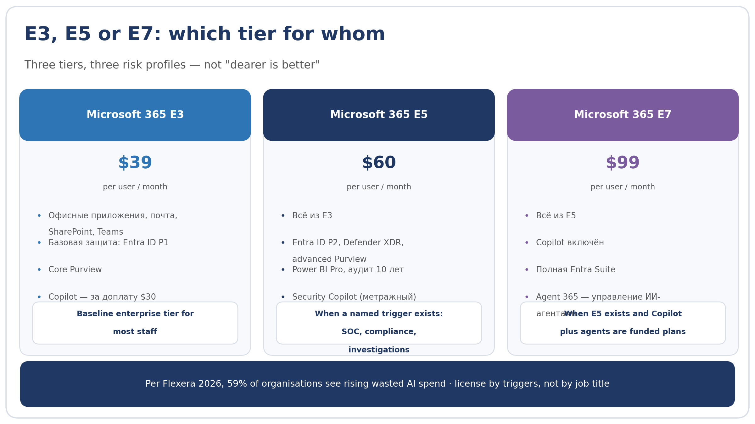 Comparison of Microsoft 365 E3, E5 and E7: what each tier contains and how to choose — $39, $60 and $99 per user