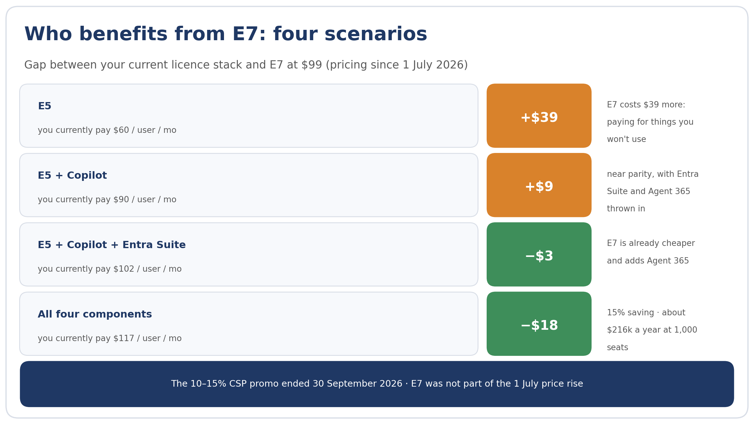 Microsoft 365 E7 economics for four scenarios: from $39 more expensive for E5-only estates to an $18 saving with the full stack
