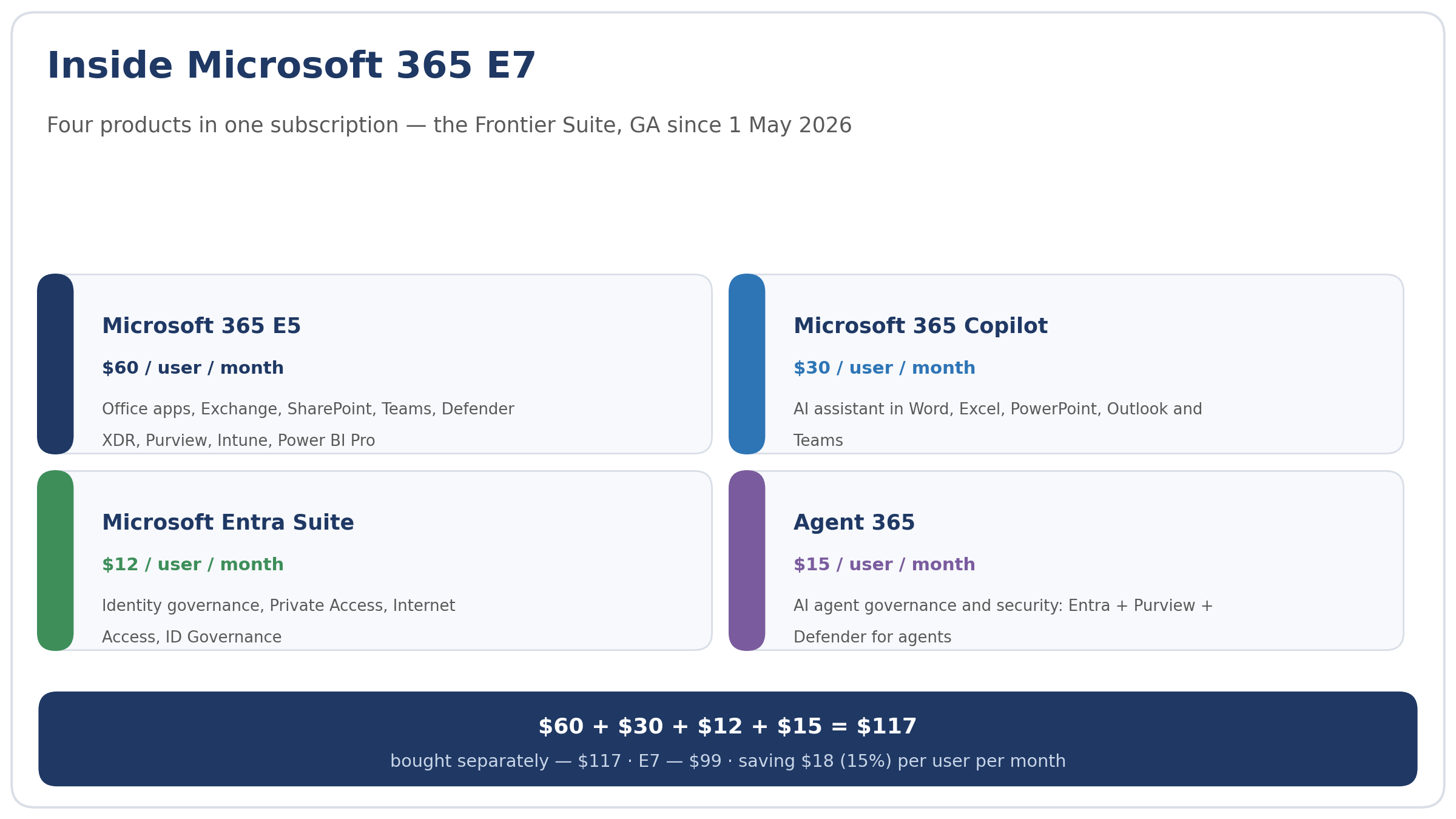 Infographic of the Microsoft 365 E7 bundle: E5 at $60, Copilot at $30, Entra Suite at $12 and Agent 365 at $15 — $117 separately, $99 bundled